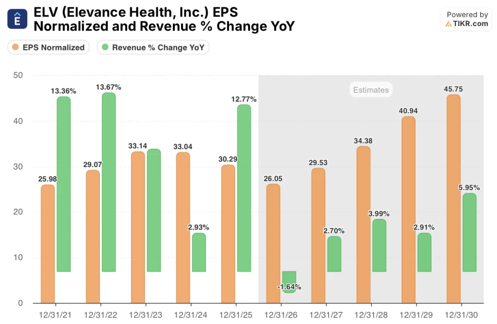 elevance health stock