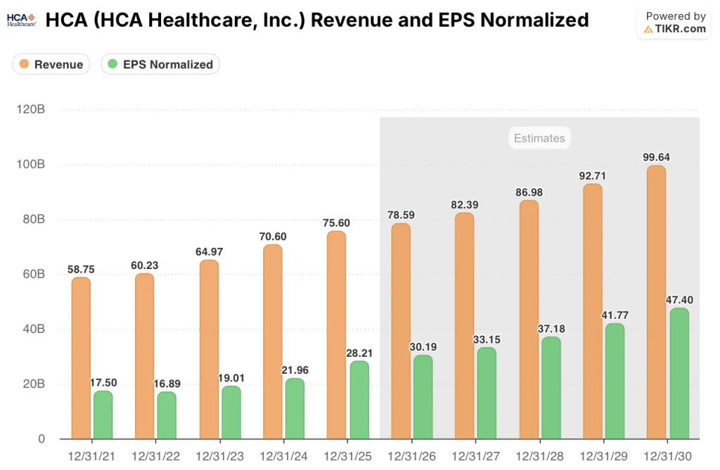 hca healthcare stock revenue and eps
