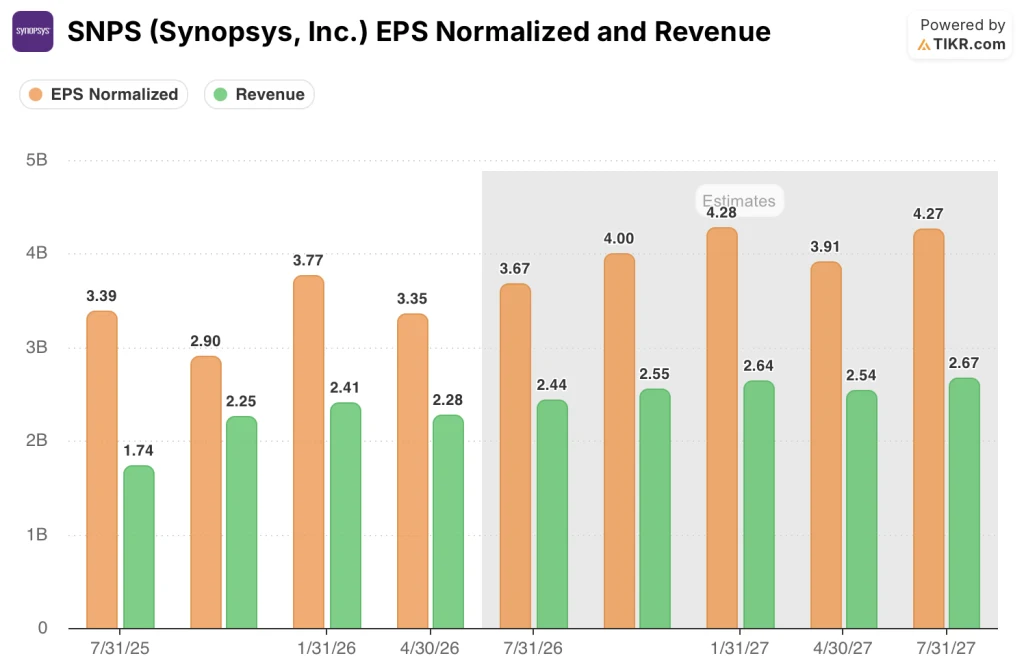 synopsys stock eps and revenue