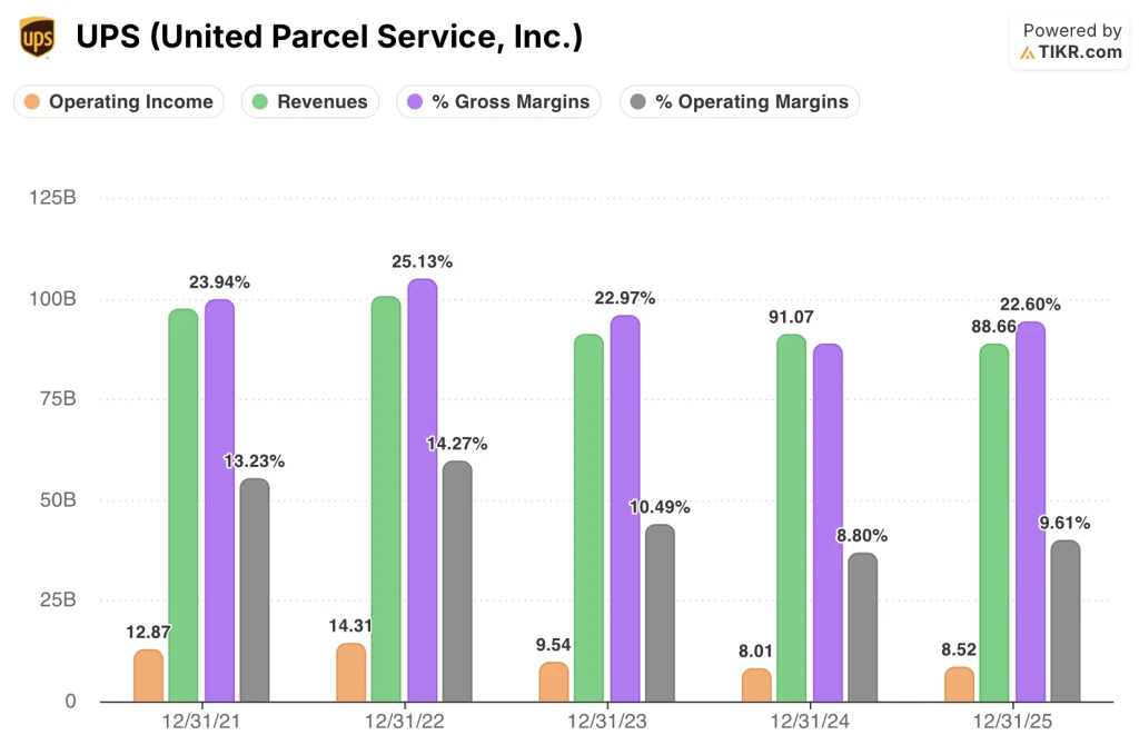 ups stock financials