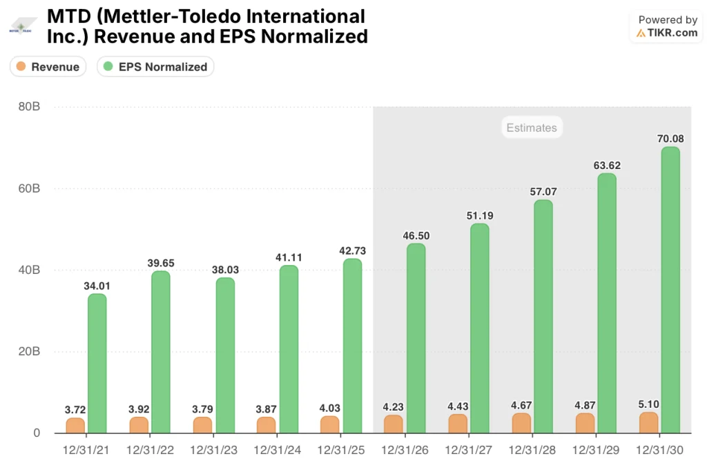 mettler-toledo stock