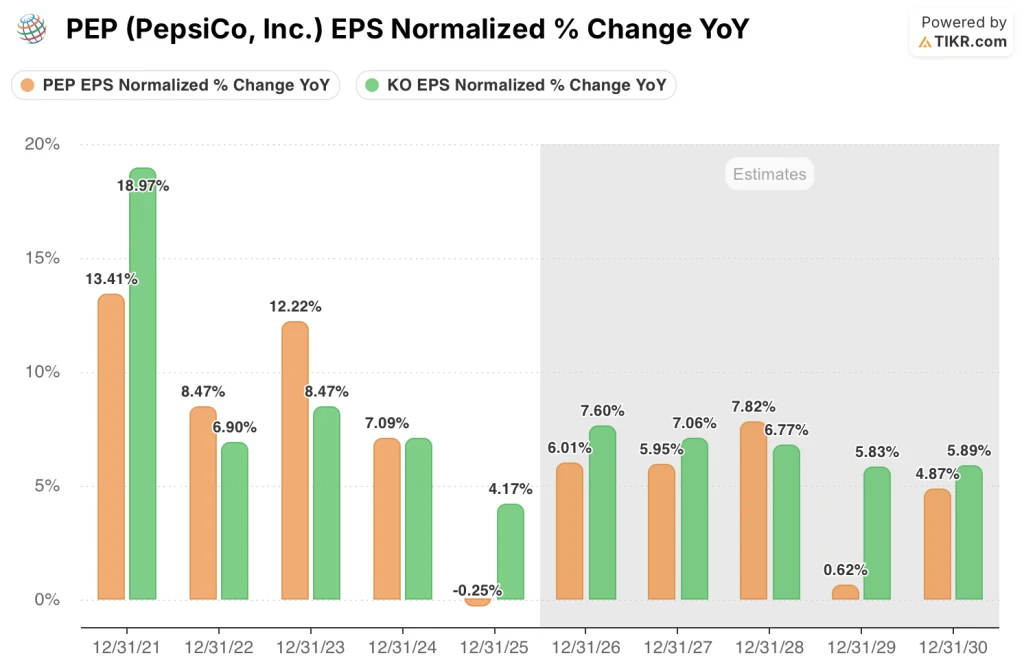 PEPsi Stock VS coca cola Stock EPS estimates