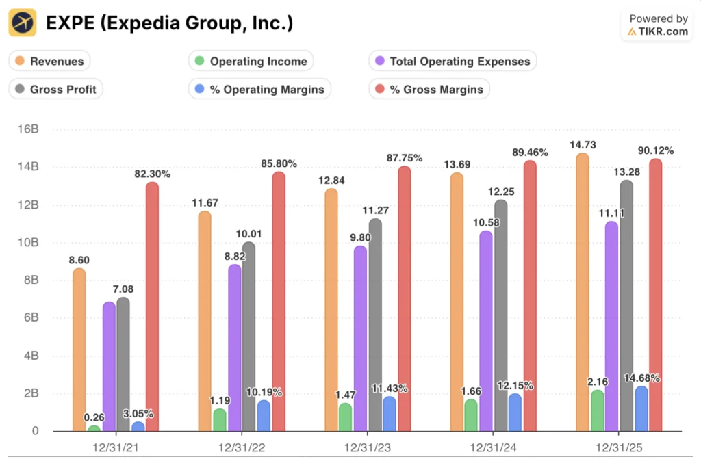 expedia stock stock financials