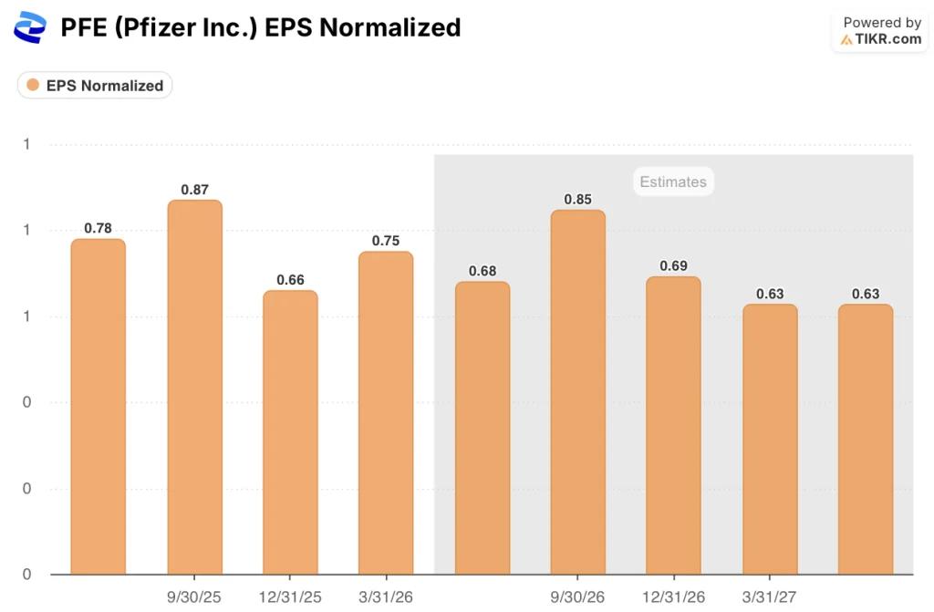 pfizer stock eps actuals and estimates