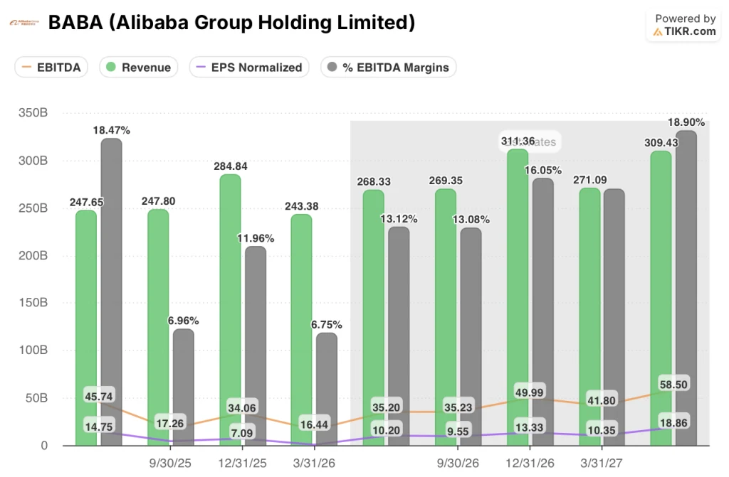 alibaba stock ebitda, revenue, eps, and ebitda margins