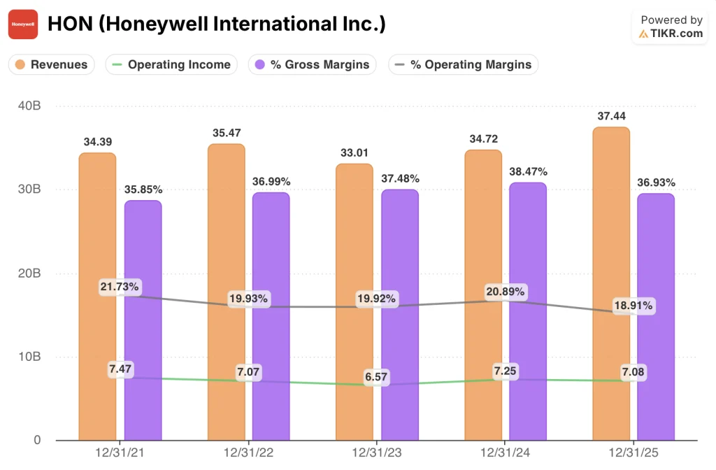 honeywell stock financials