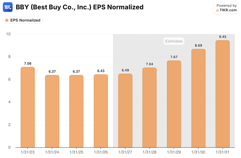 best buy stock eps estimates