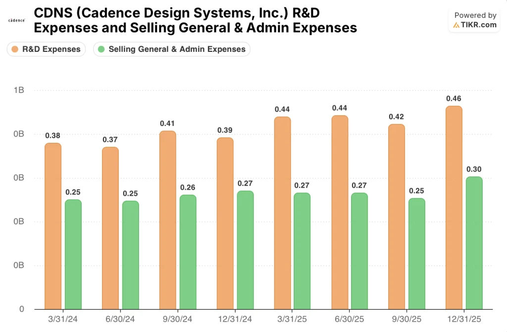 cadence stock rd sga