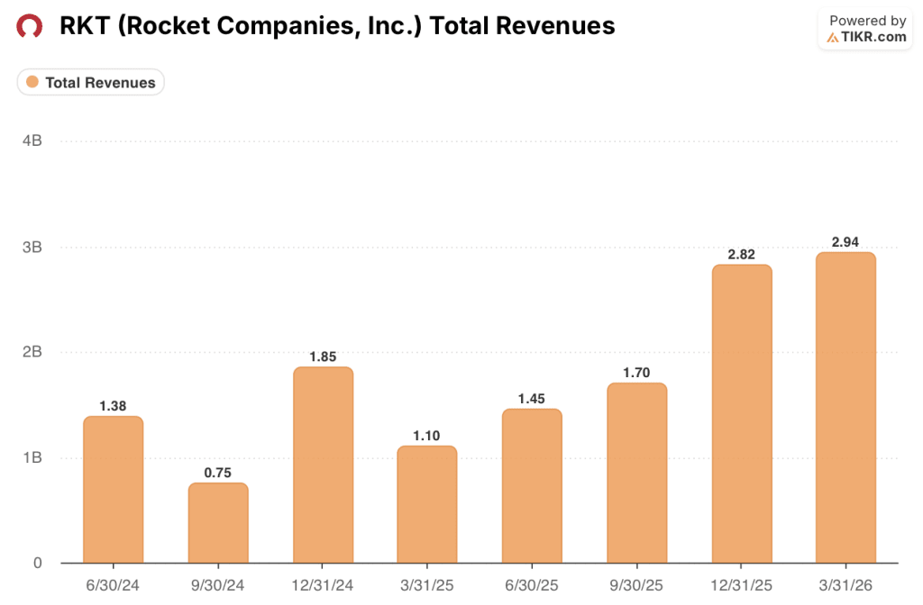 rocket companies stock revenues