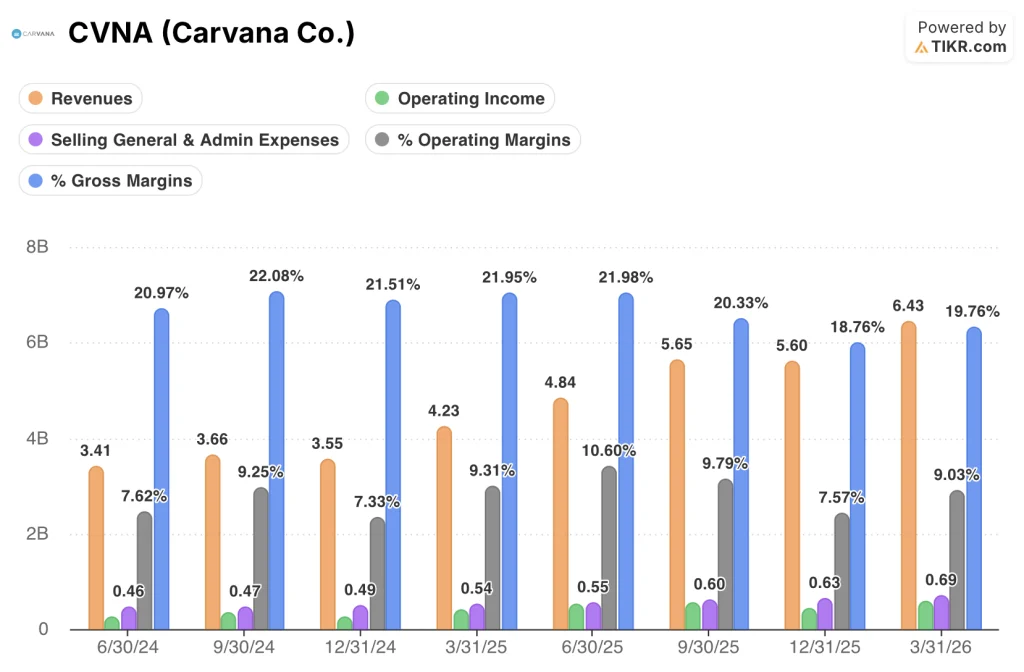 carvana stock financials