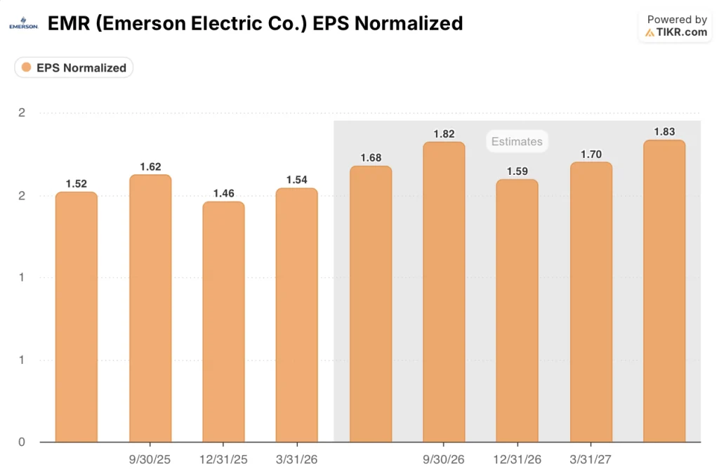 emerson stock eps
