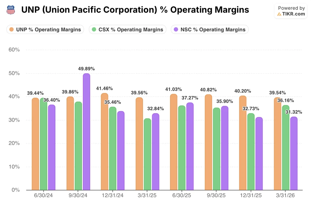 union pacific stock operating margins