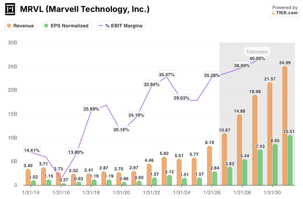 marvell stock