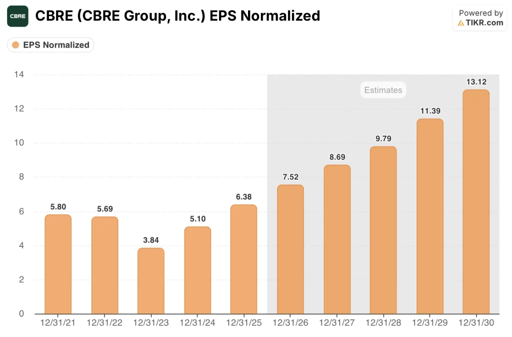 cbre stock estimates