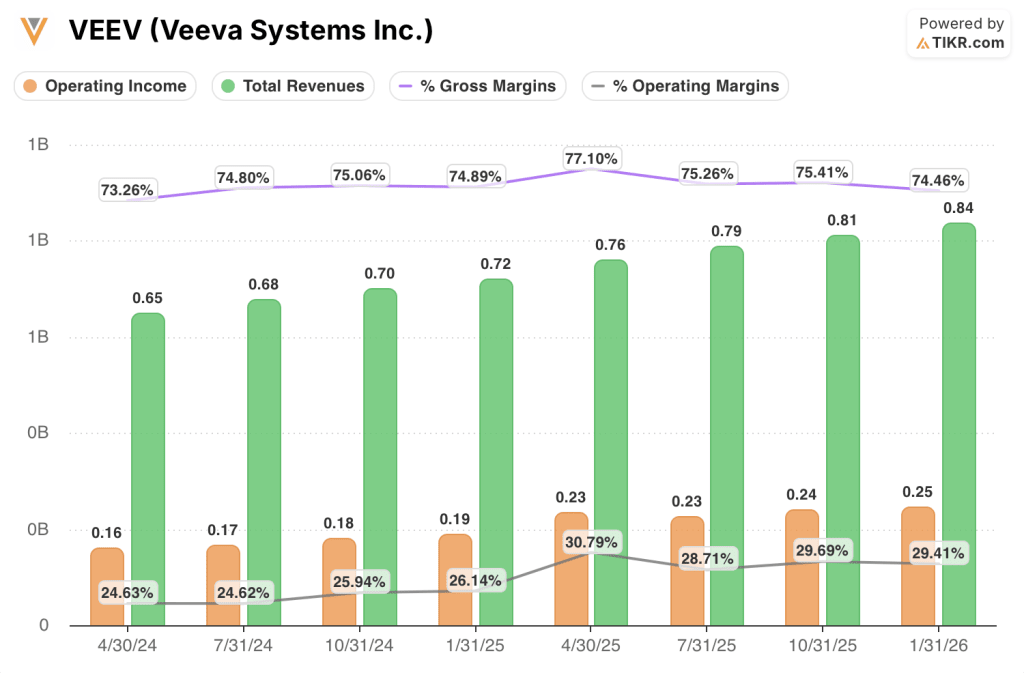 veeva systems stock financials