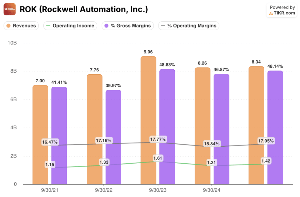 rockwell automation stock financials