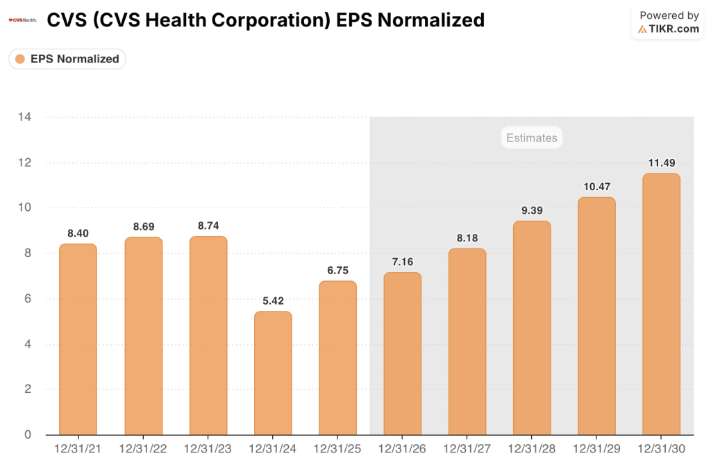 cvs health stock eps estimates