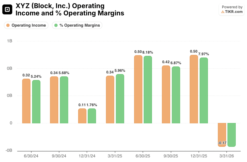 block stock operating income andm argins
