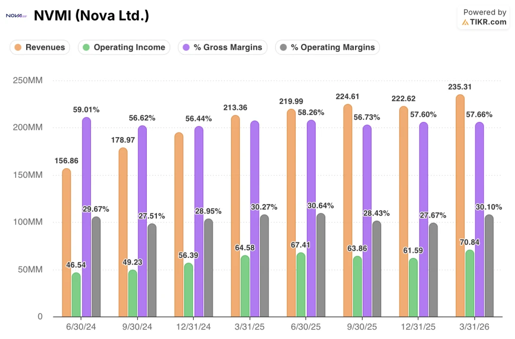 nova stock financials