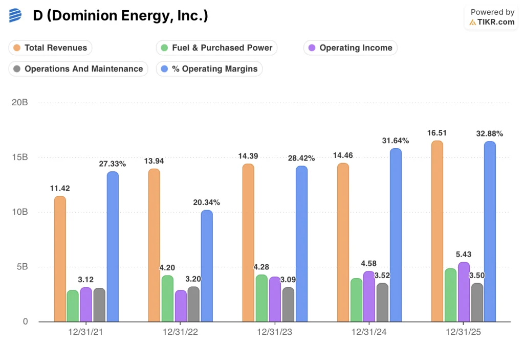 dominion energy stock financials