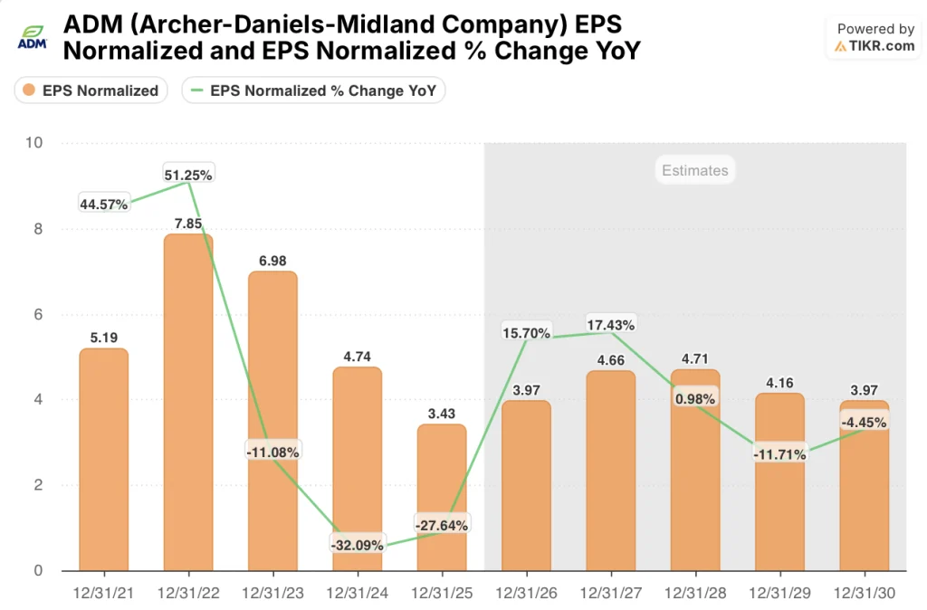 Archer-Daniels-Midland Stock