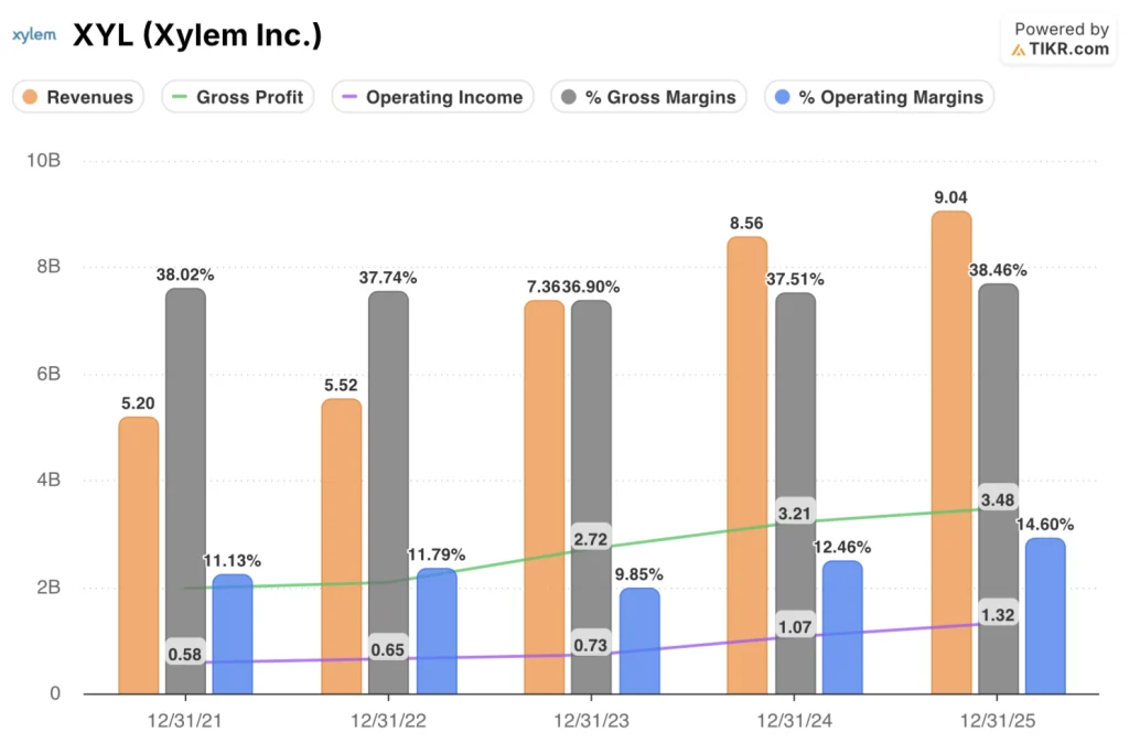 xylem stock financials