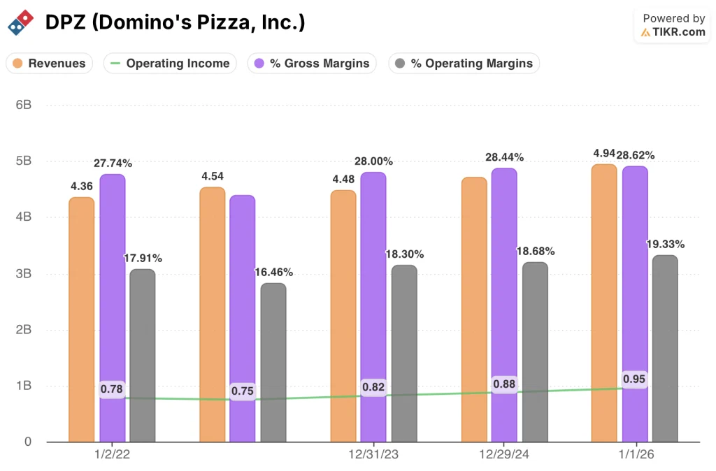 domino's stock financials
