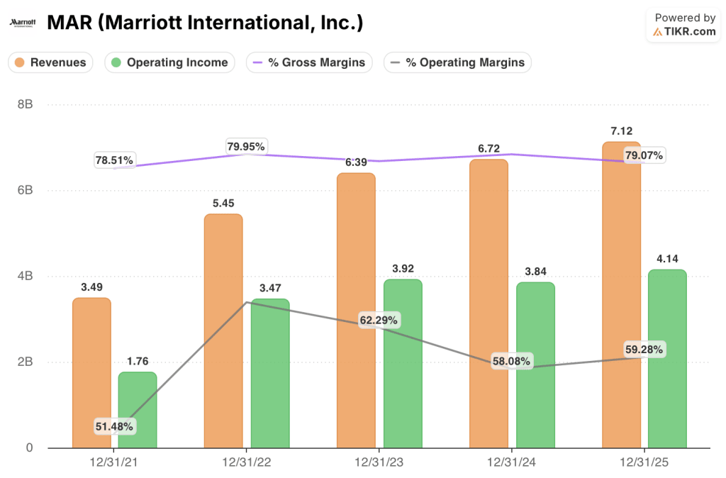 marriott stock financials