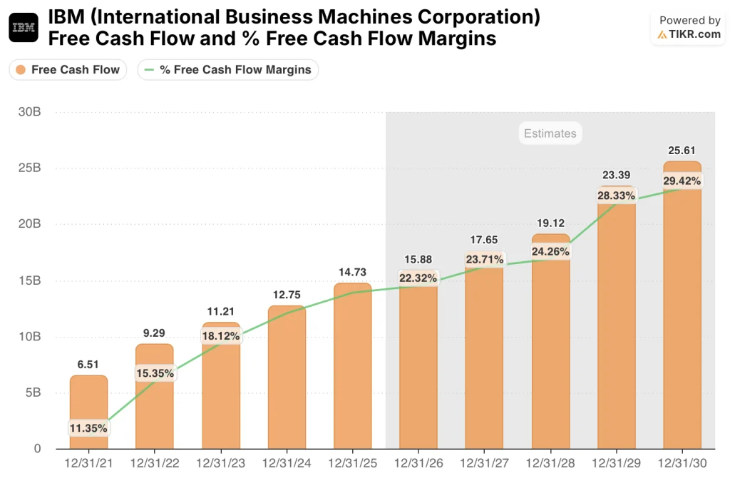 IBM Stock FCF & FCF Cash Flow Margins Estimates