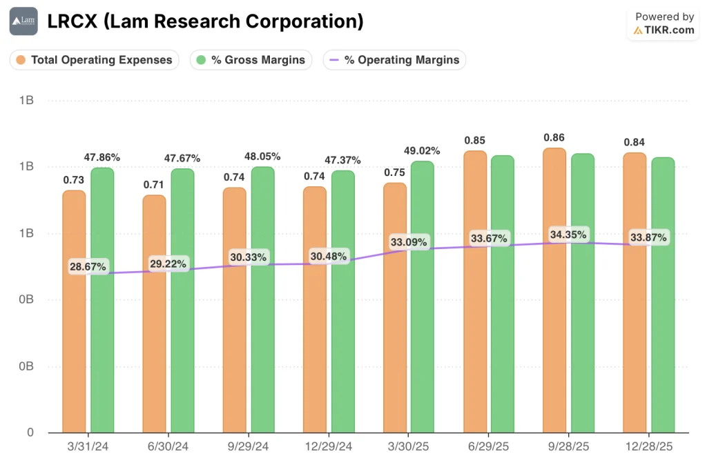 lam research stock financials