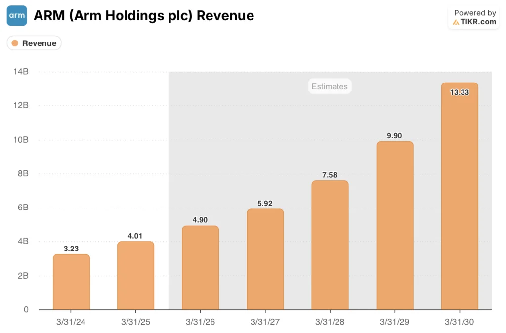 arm stock revenue estimates