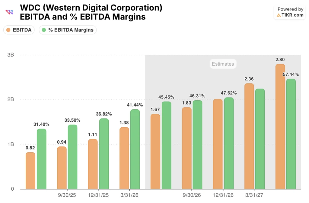 western digital stock ebitda and ebitda margins