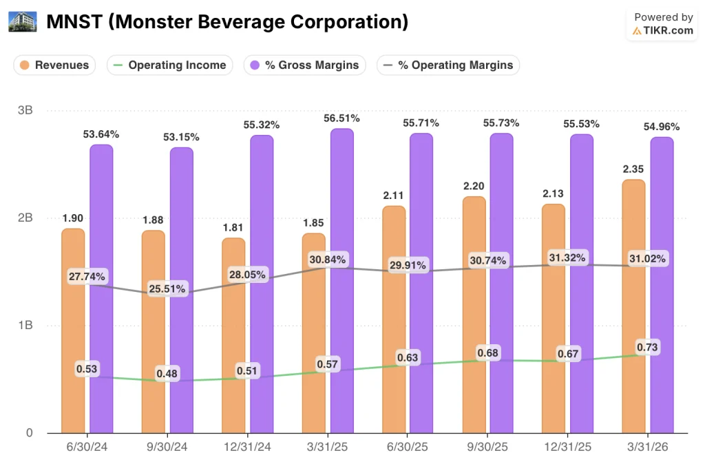 monster stock financials