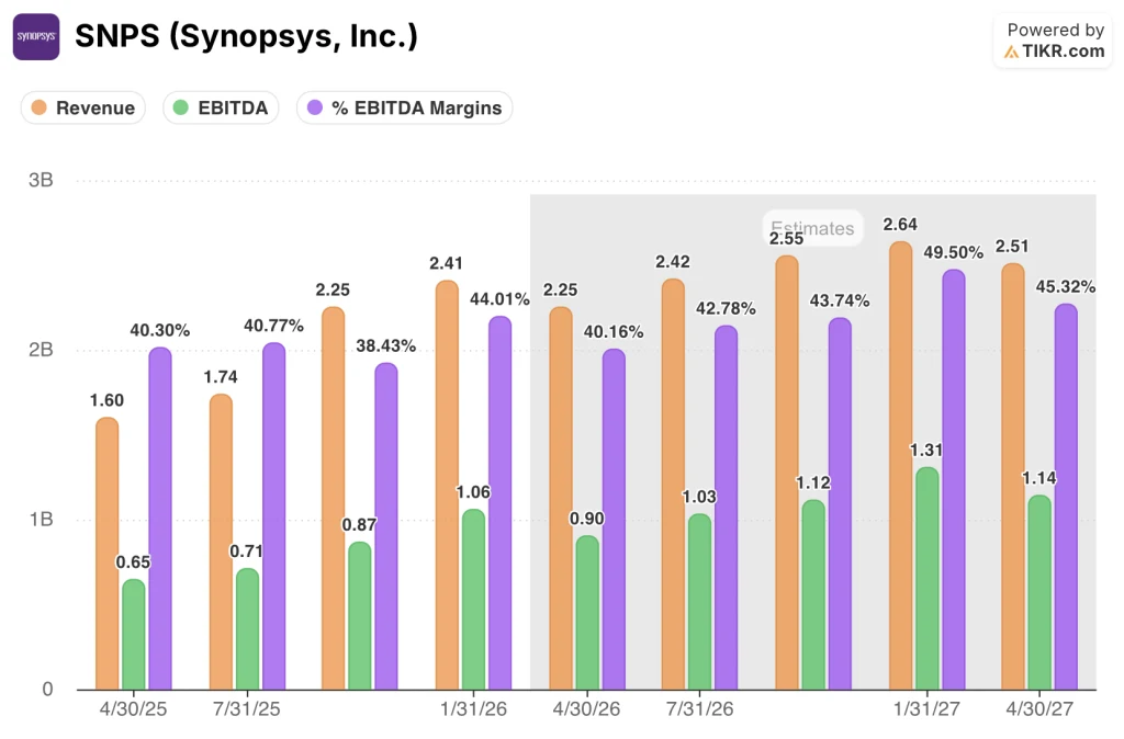 synopsys stock estimates