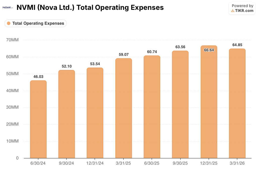 nova stock total operating expenses