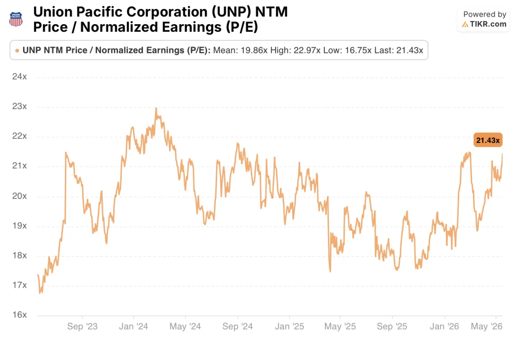 union pacific stock normalized earnings