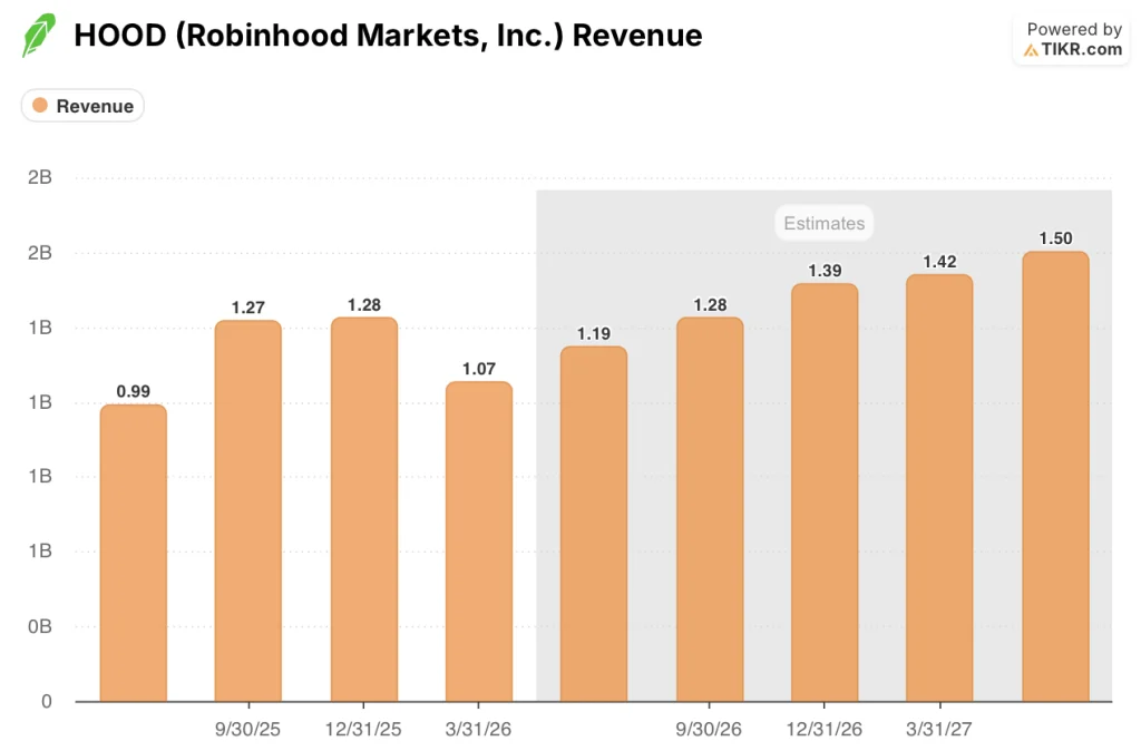 robinhood stock revenue actuals and estimates