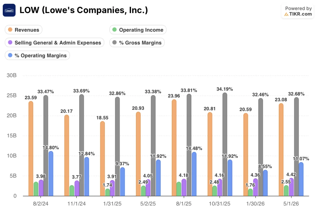 lowe's stock financials