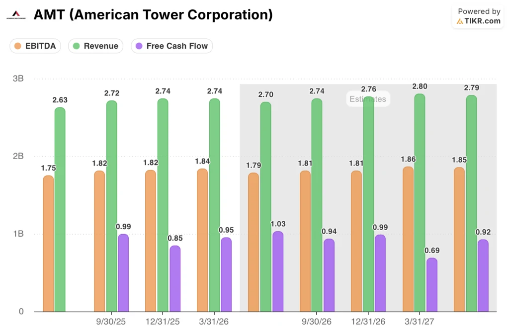 american tower stock estimates