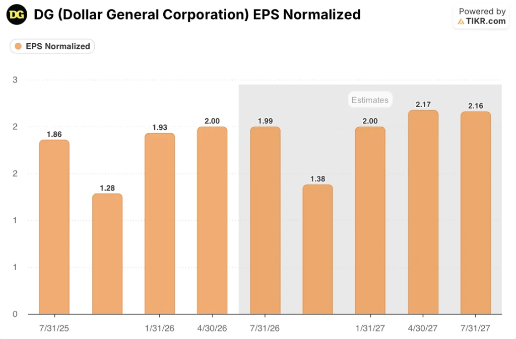 dollar general eps actuals and estimates