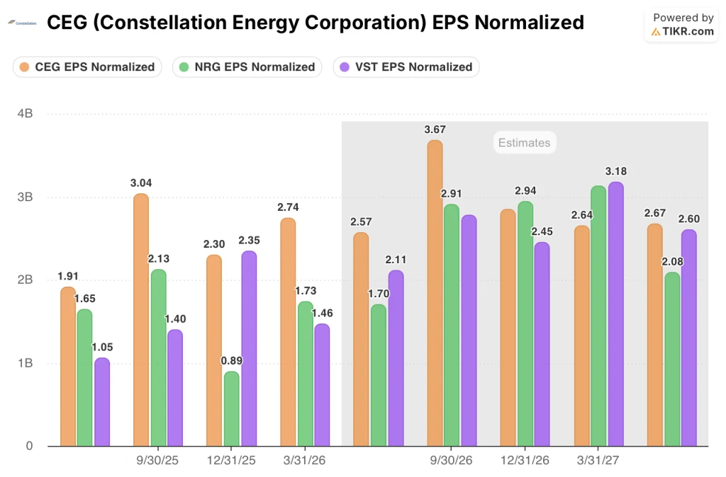 constellation energy stock eps VS NRG AND VST