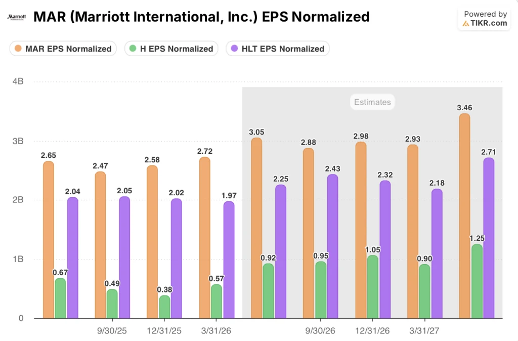 marriott international stock eps vs h stock and hlt stock