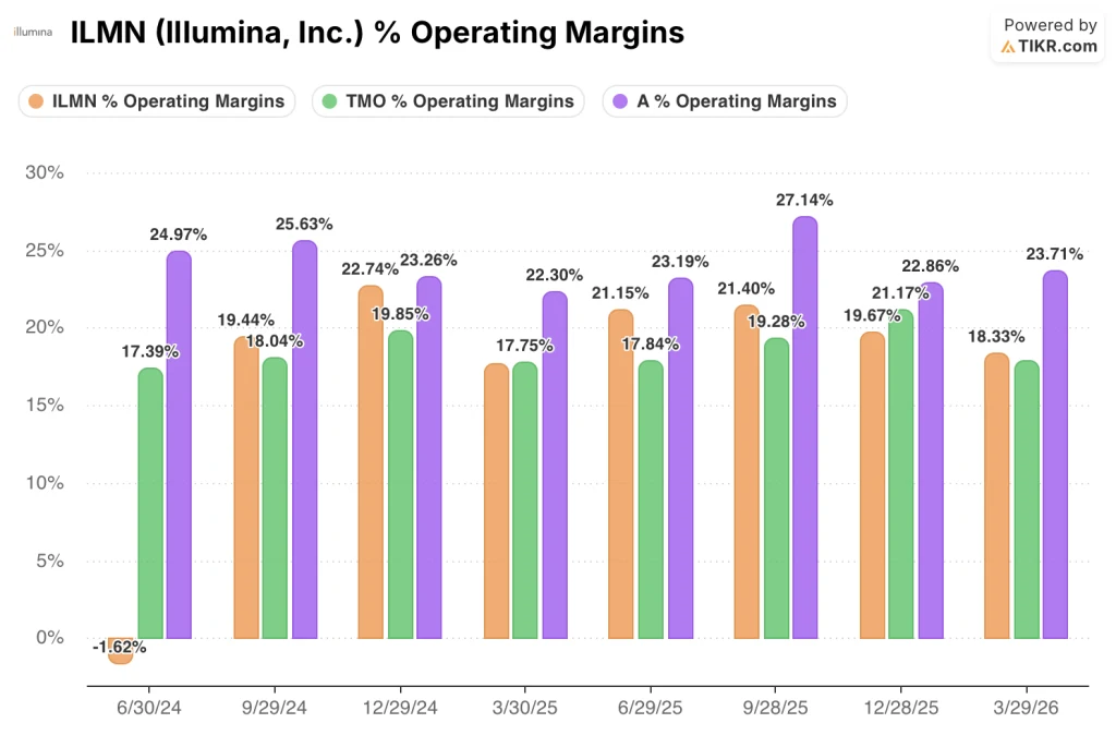 illumina stock operating margins vs tmo stock and a stock