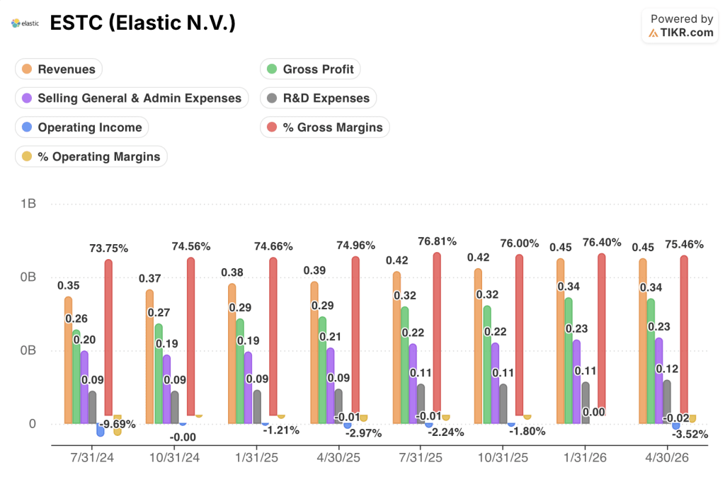 elastic stock quarterly financials