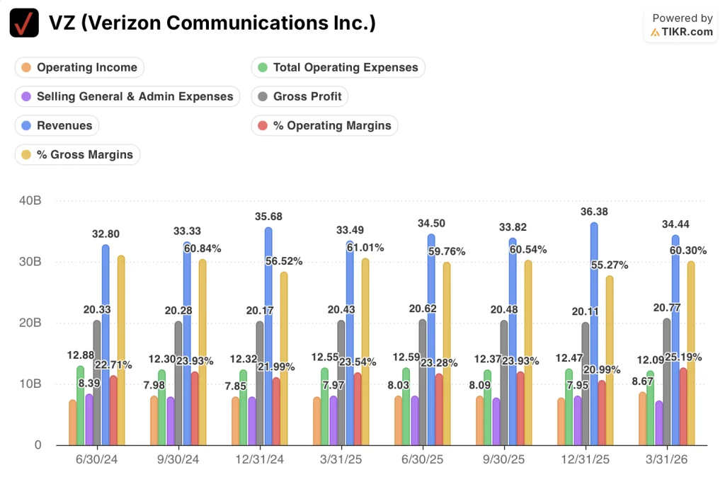 verizon stock quarterly financials