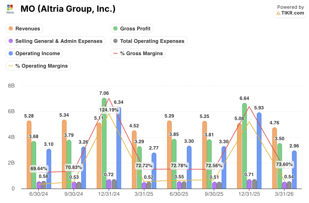 altria stock quarterly financials
