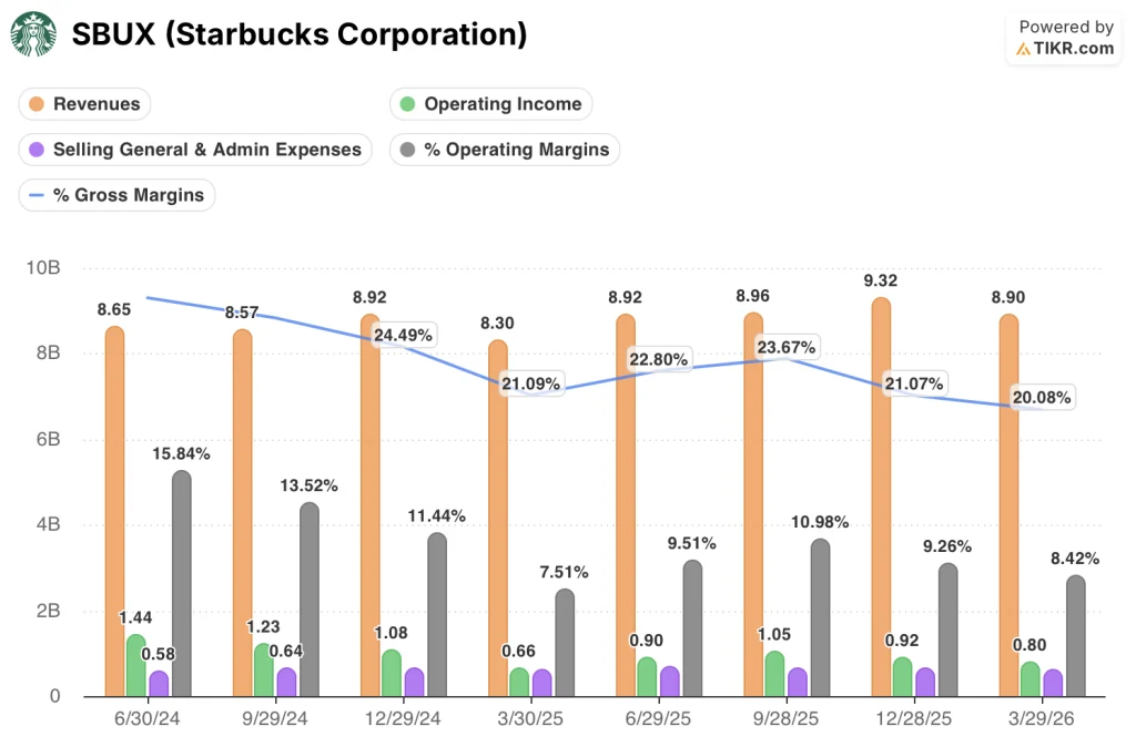 starbucks stock quarterly financials