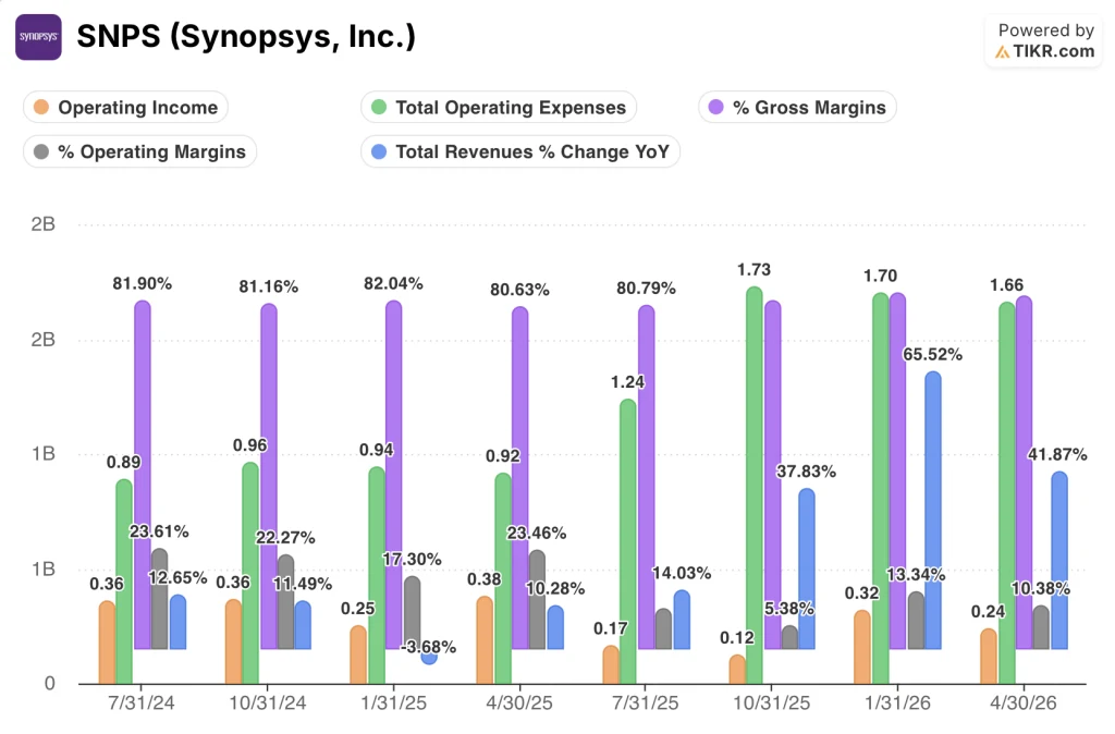 synopsys stock quarterly financials