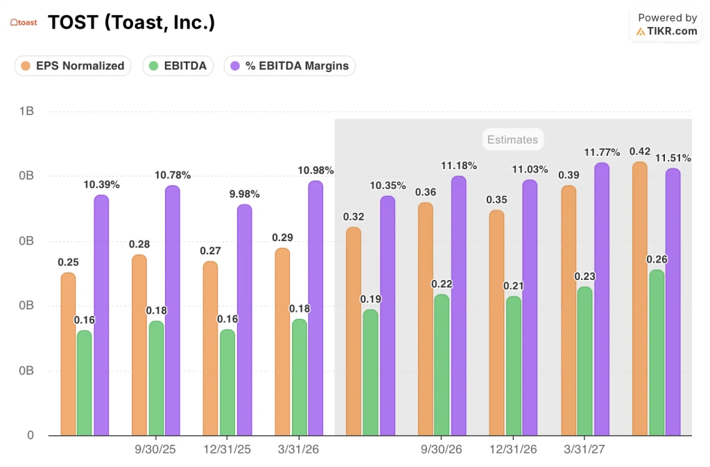 toast stock eps, ebitda, and ebitda margins