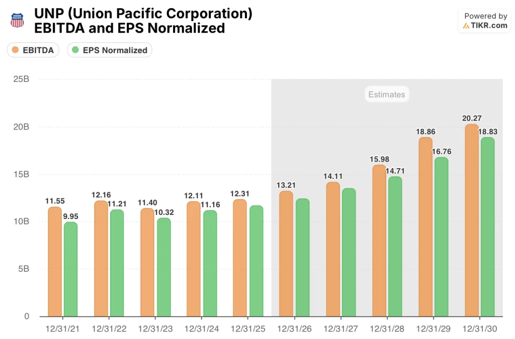 union pacific stock